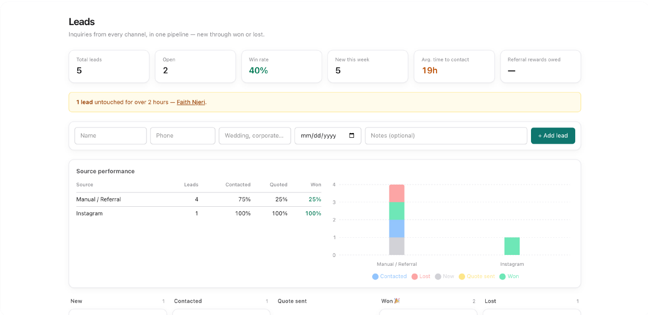 Leads board across every capture channel